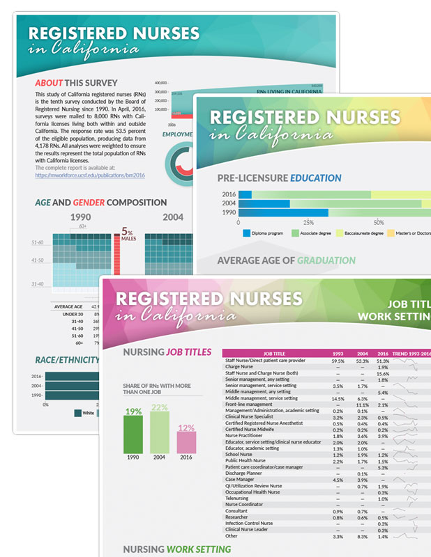 Infographic - BRN Survey 2016, UCSF