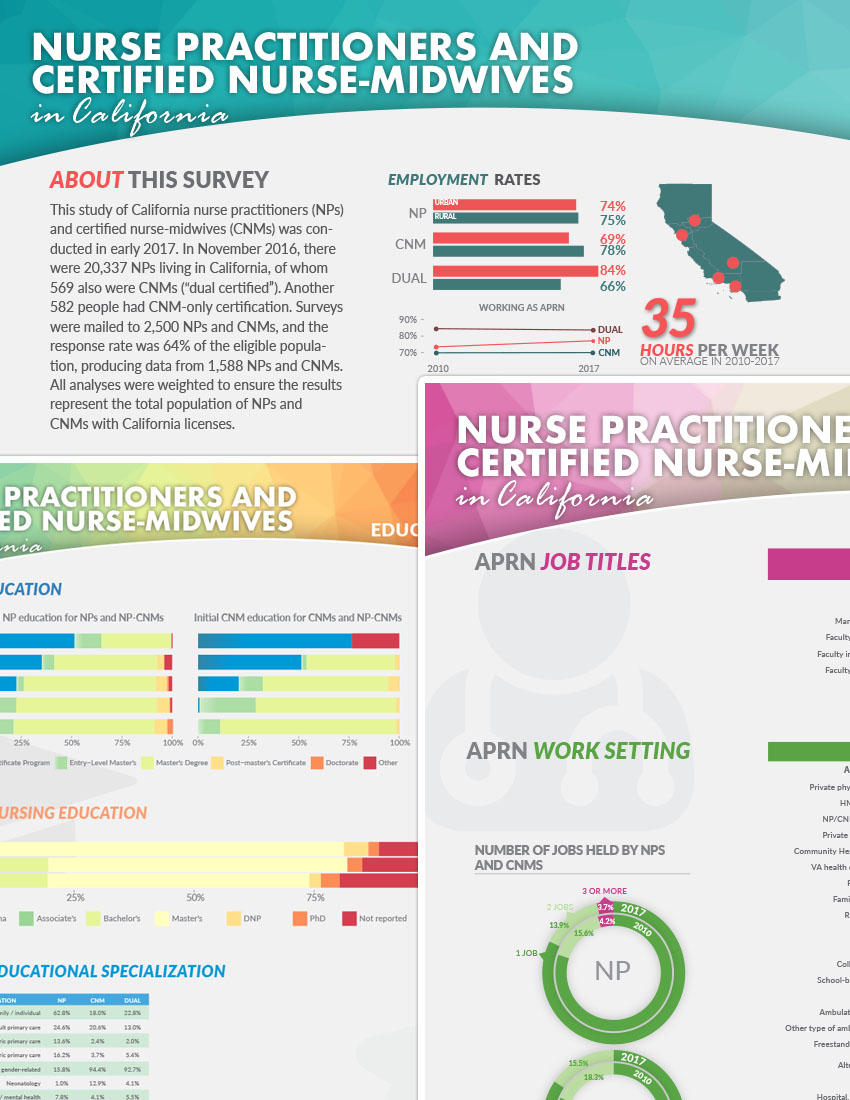 Infographic - APRN/CNM Survey 2017, UCSF